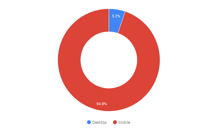 95% незащищенного трафика идет с мобильных устройств