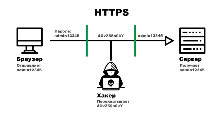как работает HTTPS